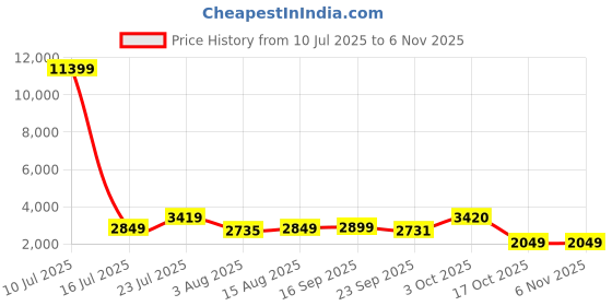 myntra.com Oh Rare Women Solid Regular Fit Mid-Rise Above Knee Regular Shorts oh rare Price History Graph from 10 Jul 2025 to 2 Nov 2025