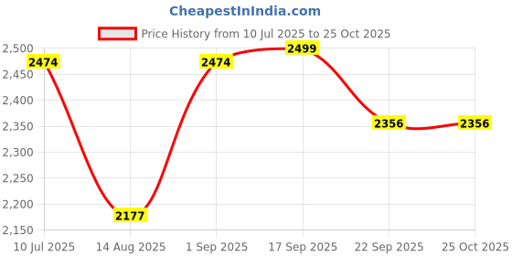 myntra.com Oh Rare Women Solid Round Neck Bodycon Mini Dress oh rare Price History Graph from 10 Jul 2025 to 24 Oct 2025