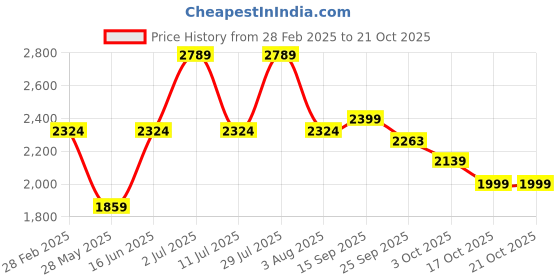 myntra.com Oh Rare Women Striped Cardigan oh rare Price History Graph from 28 Feb 2025 to 21 Oct 2025
