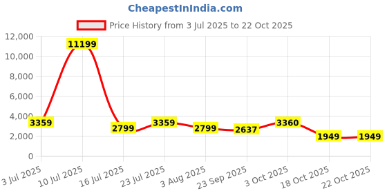 myntra.com Oh Rare Women Striped Mid-Rise Shorts oh rare Price History Graph from 3 Jul 2025 to 21 Oct 2025