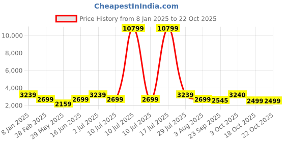 myntra.com Oh Rare Women Striped Pullover oh rare Price History Graph from 8 Jan 2025 to 21 Oct 2025