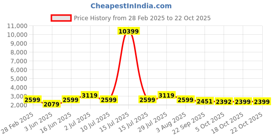 myntra.com Oh Rare Women Striped Pullover oh rare Price History Graph from 28 Feb 2025 to 22 Oct 2025