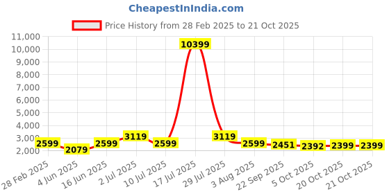 myntra.com Oh Rare Women Striped Pullover oh rare Price History Graph from 28 Feb 2025 to 21 Oct 2025
