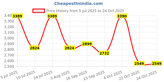 myntra.com Oh Rare Women Striped Pullover oh rare Price History Graph from 5 Jul 2025 to 23 Oct 2025