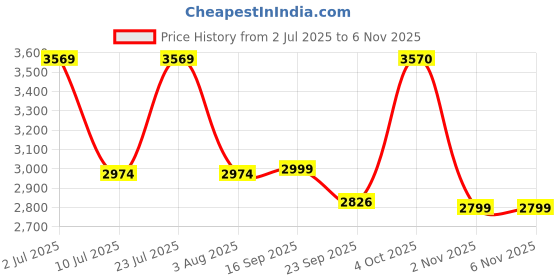 myntra.com Oh Rare Women Striped Pullover oh rare Price History Graph from 2 Jul 2025 to 2 Nov 2025