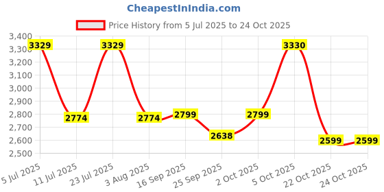 myntra.com Oh Rare Women Striped Pullover oh rare Price History Graph from 5 Jul 2025 to 24 Oct 2025