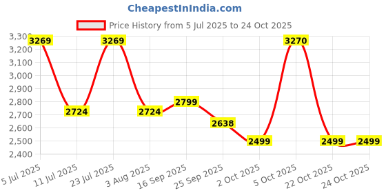 myntra.com Oh Rare Women Striped Pullover oh rare Price History Graph from 5 Jul 2025 to 24 Oct 2025