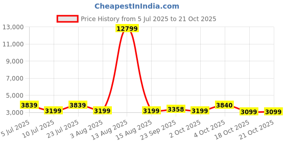 myntra.com Oh Rare Women Striped Pullover oh rare Price History Graph from 5 Jul 2025 to 21 Oct 2025
