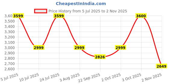 myntra.com Oh Rare Women Striped Pullover oh rare Price History Graph from 5 Jul 2025 to 2 Nov 2025