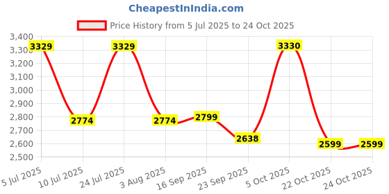 myntra.com Oh Rare Women Striped Pullover oh rare Price History Graph from 5 Jul 2025 to 23 Oct 2025