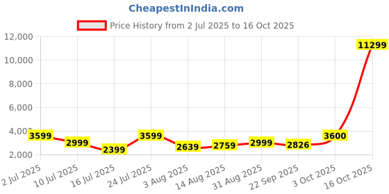 myntra.com Oh Rare Women Striped Pullover oh rare Price History Graph from 2 Jul 2025 to 16 Oct 2025