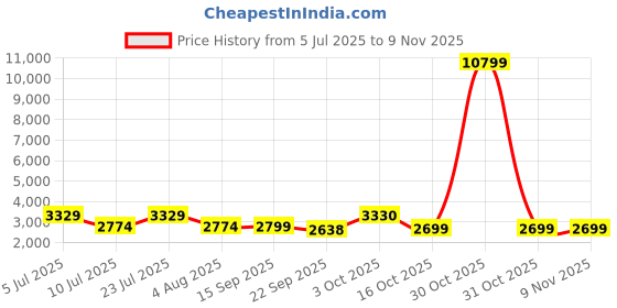 myntra.com Oh Rare Women Striped Pullover oh rare Price History Graph from 5 Jul 2025 to 6 Nov 2025