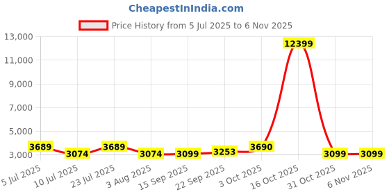myntra.com Oh Rare Women Striped Pullover oh rare Price History Graph from 5 Jul 2025 to 4 Nov 2025