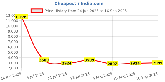 myntra.com Oh Rare Women Striped Pullover oh rare Price History Graph from 24 Jun 2025 to 16 Sep 2025