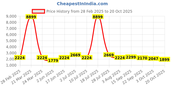 myntra.com Oh Rare Women Sweater Vest oh rare Price History Graph from 28 Feb 2025 to 20 Oct 2025