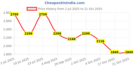 myntra.com Oh Rare Women Trousers oh rare Price History Graph from 2 Jul 2025 to 21 Oct 2025