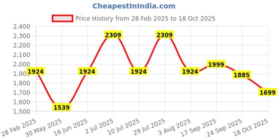 myntra.com Oh Rare Women V-Neck Pockets T-shirt oh rare Price History Graph from 28 Feb 2025 to 18 Oct 2025