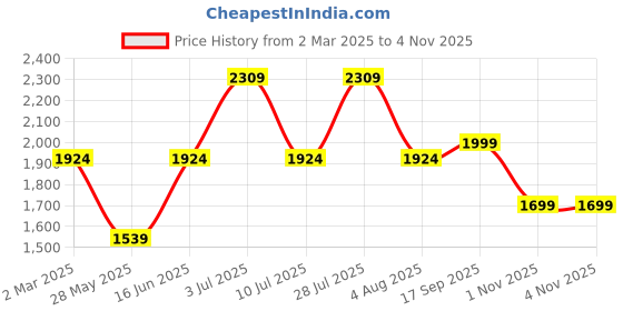 myntra.com Oh Rare Women V-Neck Pockets T-shirt oh rare Price History Graph from 2 Mar 2025 to 3 Nov 2025