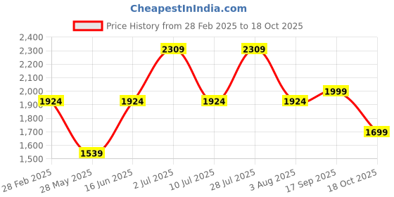 myntra.com Oh Rare Women V-Neck T-shirt oh rare Price History Graph from 28 Feb 2025 to 18 Oct 2025