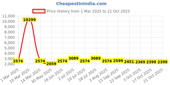 myntra.com Oh Rare Women Washed Checked Crop Denim Jacket oh rare Price History Graph from 1 Mar 2025 to 21 Oct 2025