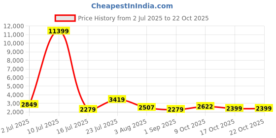 myntra.com Oh Rare Women Washed Distressed Denim Shorts oh rare Price History Graph from 2 Jul 2025 to 22 Oct 2025