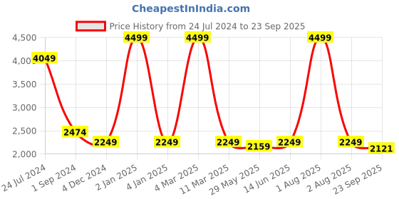 myntra.com Oh So Fly Women Abstract Printed High Waist Tights oh so fly Price History Graph from 24 Jul 2024 to 23 Sep 2025