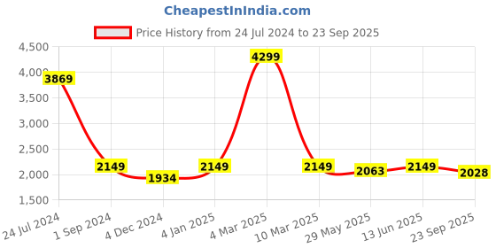 myntra.com Oh So Fly Women Animal Printed Tights oh so fly Price History Graph from 24 Jul 2024 to 23 Sep 2025