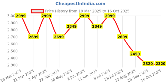 myntra.com ohello 10 Pcs Multichromatic Stretchable Elasticated Printed Polyester Sofa Seat Covers ohello Price History Graph from 19 Mar 2025 to 16 Oct 2025