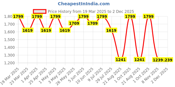 myntra.com ohello 4 Pcs Beige & Pink Stretchable Elasticated Printed Polyester Sofa Seat Covers ohello Price History Graph from 19 Mar 2025 to 2 Dec 2025