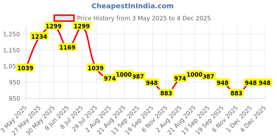 myntra.com ohello 4 Pcs Grey & Black Floral Printed Elasticated Fitted Polyester Chair Seat Covers ohello Price History Graph from 3 May 2025 to 4 Dec 2025