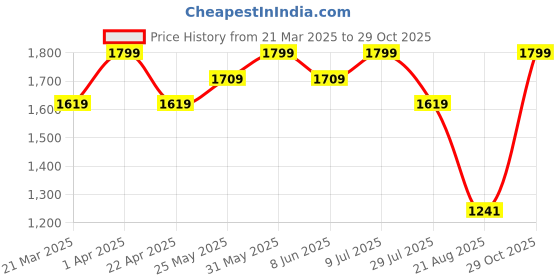 myntra.com ohello 4 Pcs Grey & Pink Stretchable Elasticated Printed Polyester Sofa Seat Covers ohello Price History Graph from 21 Mar 2025 to 29 Oct 2025