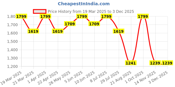 myntra.com ohello 4 Pcs Grey & Red Stretchable Elasticated Printed Polyester Sofa Seat Covers ohello Price History Graph from 19 Mar 2025 to 2 Dec 2025