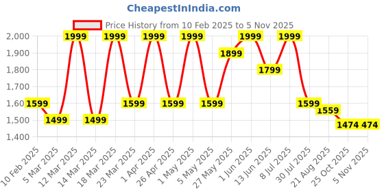 myntra.com ohello 4 Pieces Blue Printed Elasticated Fitted Chair Covers ohello Price History Graph from 10 Feb 2025 to 5 Nov 2025