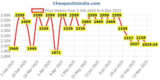 myntra.com ohello 4Pcs Beige Printed Elasticated Fitted Chair Covers With Table Cover ohello Price History Graph from 5 Feb 2025 to 4 Dec 2025