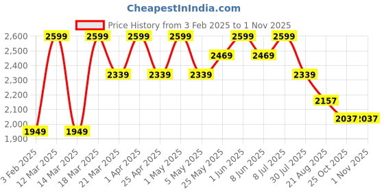 myntra.com ohello 4Pcs Black Printed Elasticated Fitted Chair Covers With Table Cover ohello Price History Graph from 3 Feb 2025 to 1 Nov 2025