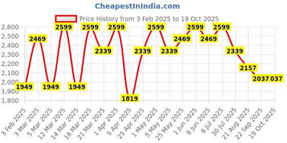 myntra.com ohello 4Pcs Black Printed Elasticated Fitted Chair Covers With Table Cover ohello Price History Graph from 3 Feb 2025 to 18 Oct 2025