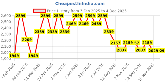 myntra.com ohello 4Pcs Blue Printed Elasticated Fitted Chair Covers With Table Cover ohello Price History Graph from 3 Feb 2025 to 4 Dec 2025