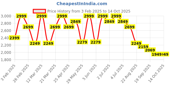 myntra.com ohello 4Pcs Green Printed Elasticated Fitted Chair Covers With Table Cover ohello Price History Graph from 3 Feb 2025 to 13 Oct 2025