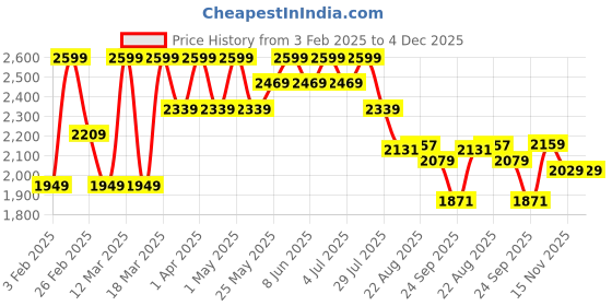 myntra.com ohello 4Pcs Green Printed Elasticated Fitted Chair Covers With Table Cover ohello Price History Graph from 3 Feb 2025 to 4 Dec 2025