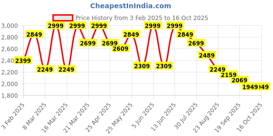 myntra.com ohello 4Pcs Grey Printed Elasticated Fitted Chair Covers With Table Cover ohello Price History Graph from 3 Feb 2025 to 15 Oct 2025