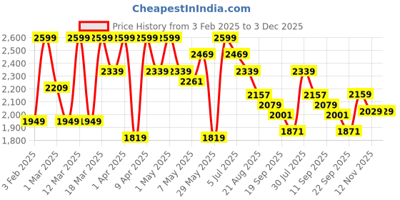 myntra.com ohello 4Pcs Grey Printed Elasticated Fitted Chair Covers With Table Cover ohello Price History Graph from 3 Feb 2025 to 2 Dec 2025