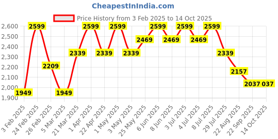 myntra.com ohello 4Pcs Grey Printed Elasticated Fitted Chair Covers With Table Cover ohello Price History Graph from 3 Feb 2025 to 14 Oct 2025