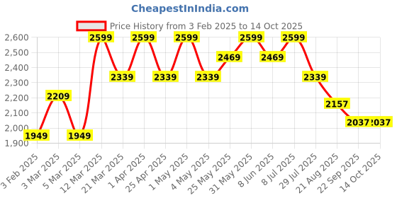 myntra.com ohello 4Pcs Orange-Coloured Printed Elasticated Fitted Chair Covers With Table Cover ohello Price History Graph from 3 Feb 2025 to 13 Oct 2025