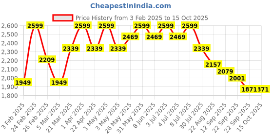 myntra.com ohello 4Pcs Printed Elasticated Fitted Chair Covers With Table Cover ohello Price History Graph from 3 Feb 2025 to 15 Oct 2025