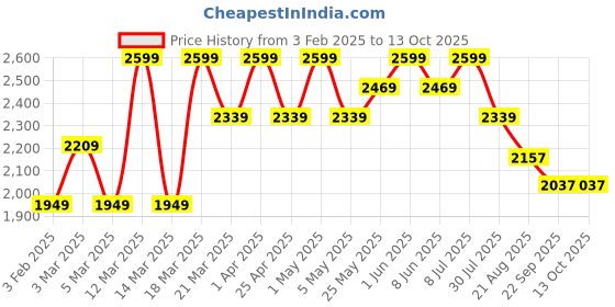 myntra.com ohello 4Pcs Red & White Printed Elasticated Fitted Chair Covers With Table Cover ohello Price History Graph from 3 Feb 2025 to 13 Oct 2025