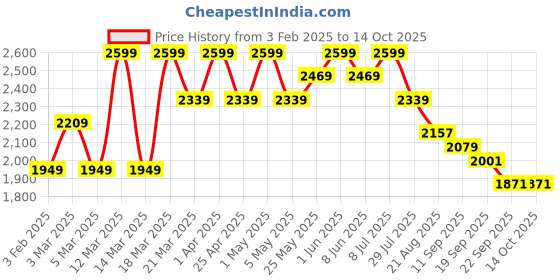 myntra.com ohello 4Pcs Red Printed Elasticated Fitted Chair Covers With Table Cover ohello Price History Graph from 3 Feb 2025 to 13 Oct 2025