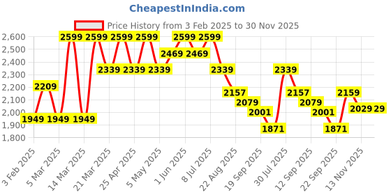 myntra.com ohello 4Pcs White & Pink Printed Elasticated Fitted Chair Covers With Table Cover ohello Price History Graph from 3 Feb 2025 to 30 Nov 2025