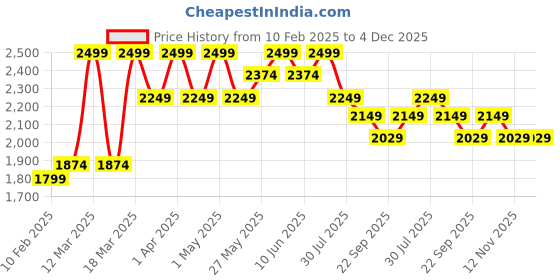 myntra.com ohello 6 Pieces Grey Printed Elasticated Fitted Chair Covers ohello Price History Graph from 10 Feb 2025 to 4 Dec 2025