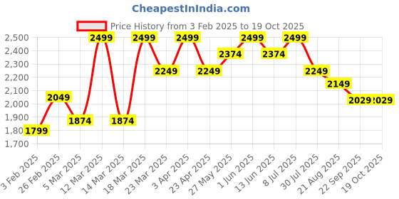 myntra.com ohello 6 Pieces Red Printed Elasticated Fitted Chair Covers ohello Price History Graph from 3 Feb 2025 to 18 Oct 2025