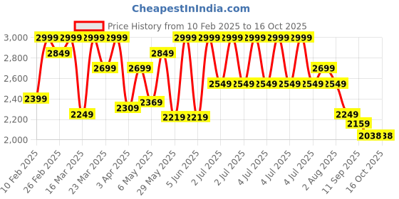 myntra.com ohello 6Pcs Beige & Brown Printed Elasticated Fitted Chair Covers With Table Cover ohello Price History Graph from 10 Feb 2025 to 16 Oct 2025